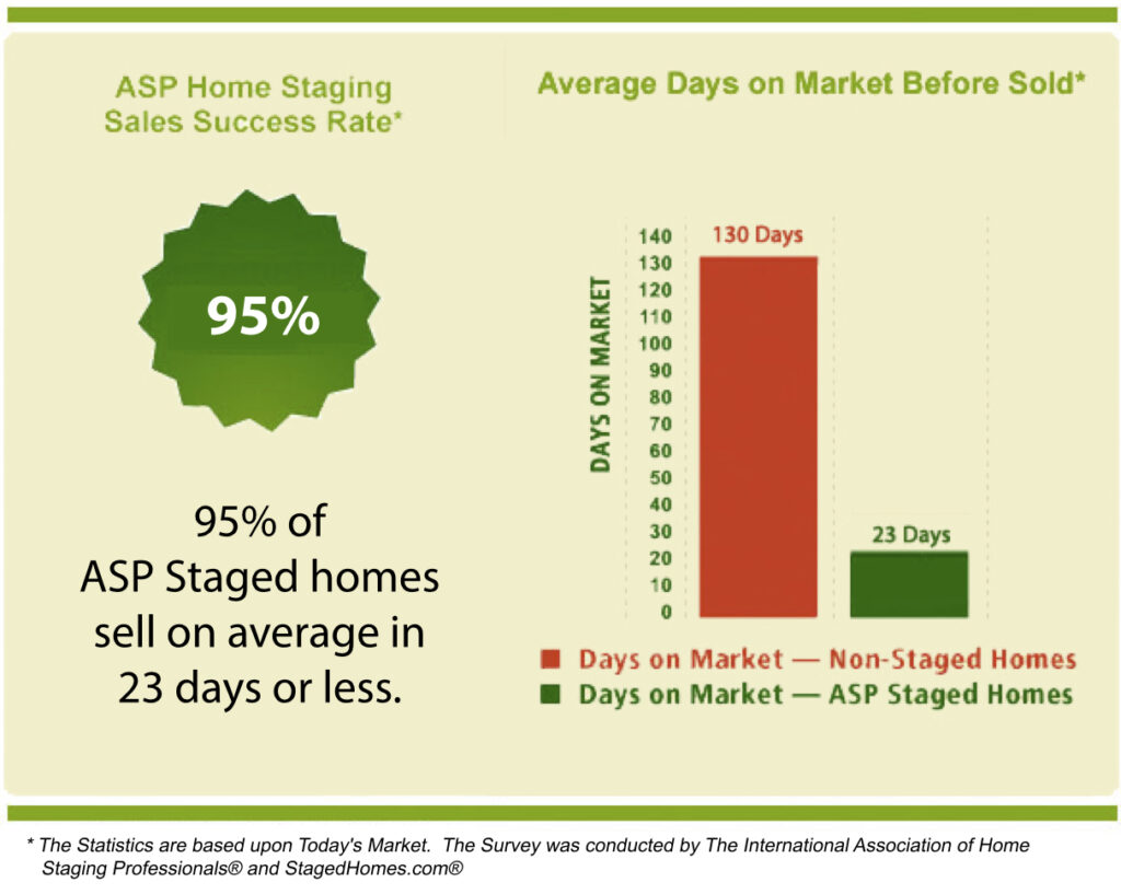 ASP Home Staging Sales Success Rate